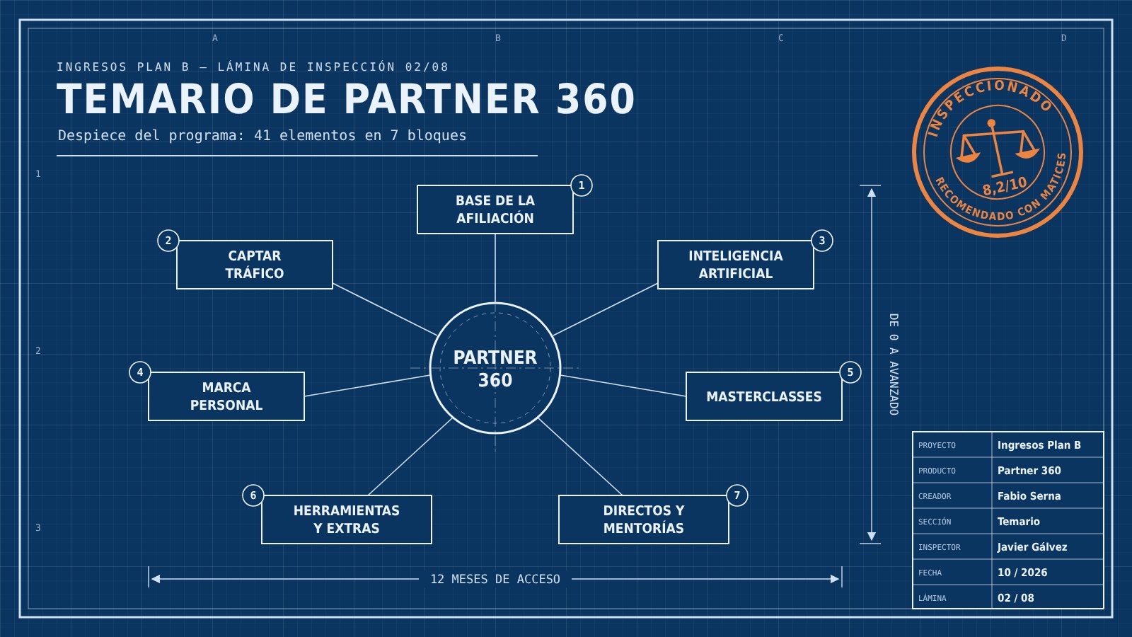 Esquema del temario de Partner 360 en 7 bloques: afiliación, tráfico, IA, marca personal, masterclasses, herramientas y directos